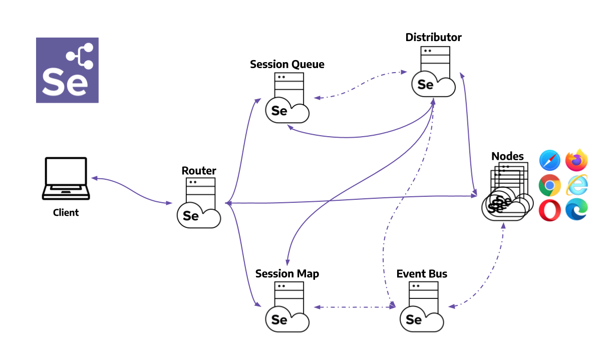 Selenium Grid 4 组件